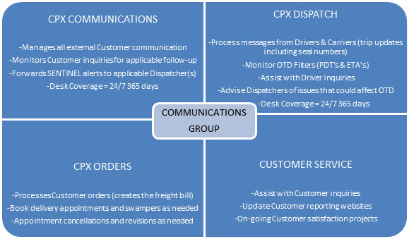 CPX Communications